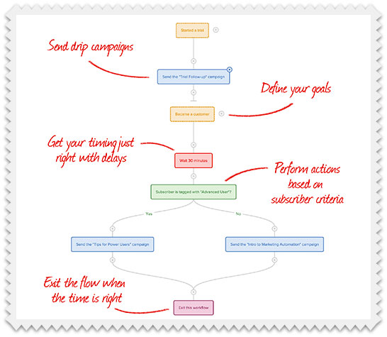Email Drip Campaign - Build a Workflow
