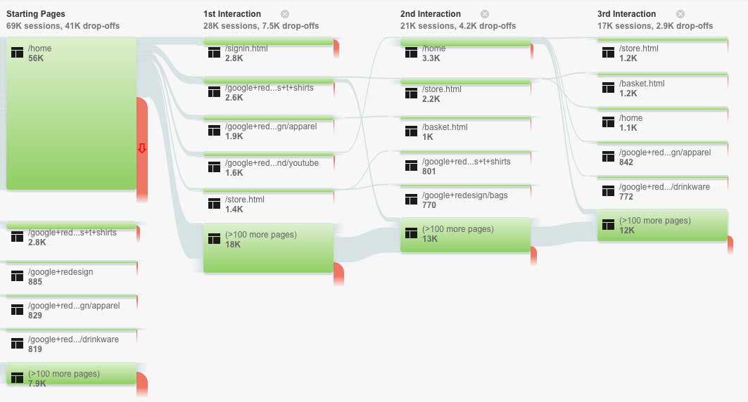 Google Analytics UserFlow - How To Use UserFlow
