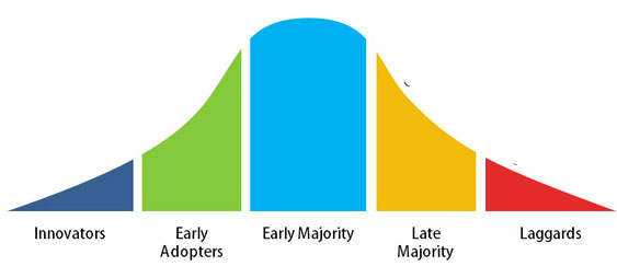 Ecommerce Product Adoption Curve
