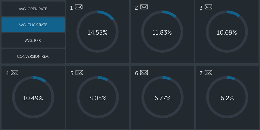 Expected Click Rates For Basket Abandonment Campaigns