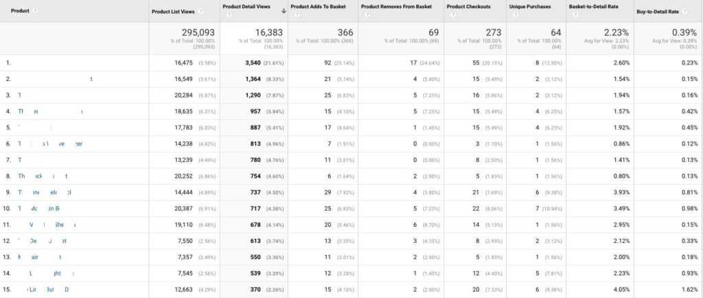Product data - sales, bounce rates within Google Analytics