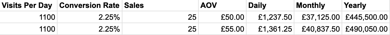 Optimise For AOV